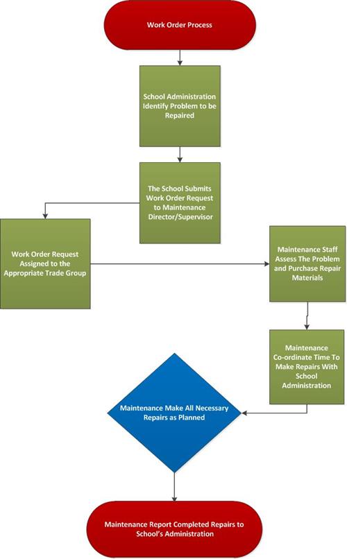 Work Order Process 